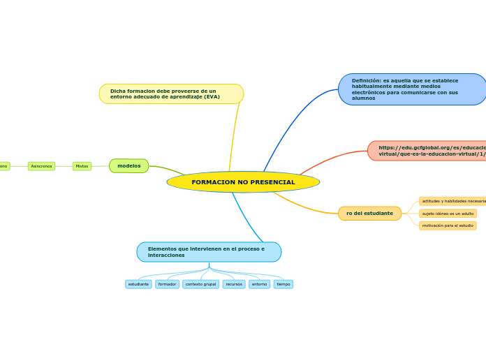 FORMACION NO PRESENCIAL