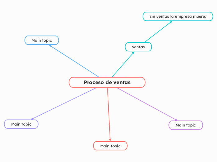 Proceso de ventas