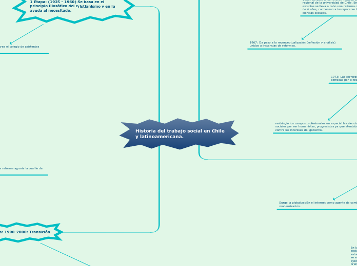 Historia del trabajo social en Chile y latinoamericana.