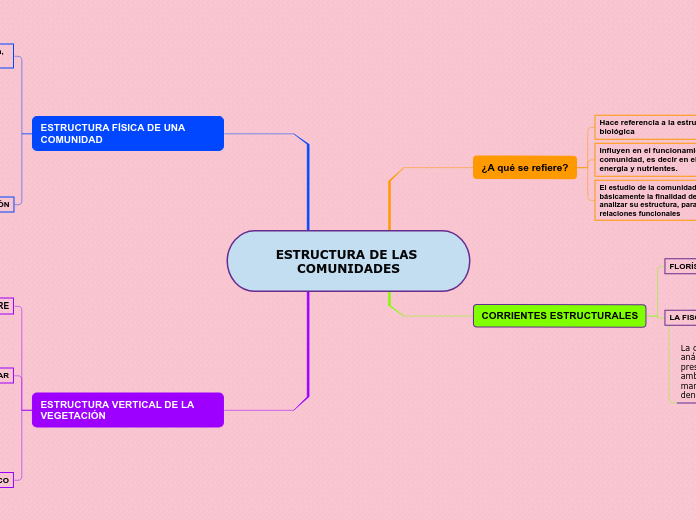 ESTRUCTURA DE LAS COMUNIDADES