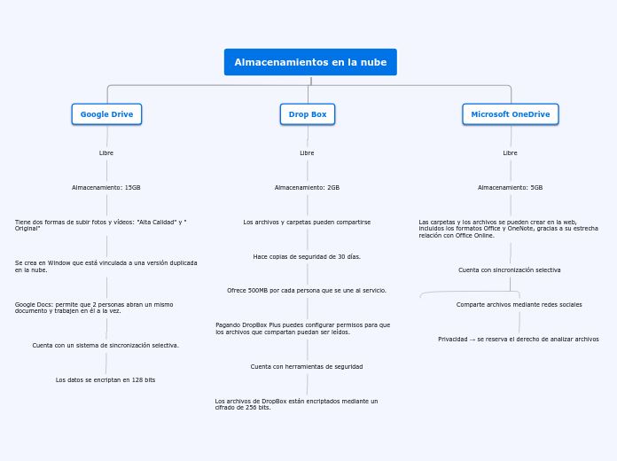 Almacenamientos en la nube