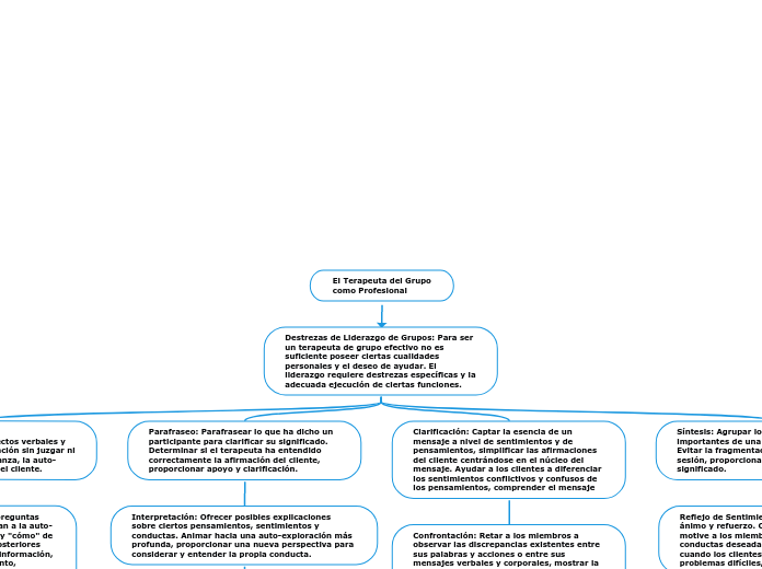 El Terapeuta del Grupo
como Profesional