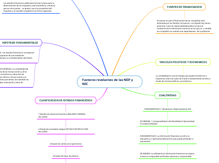 Factores revelantes de las NIIF y NIC