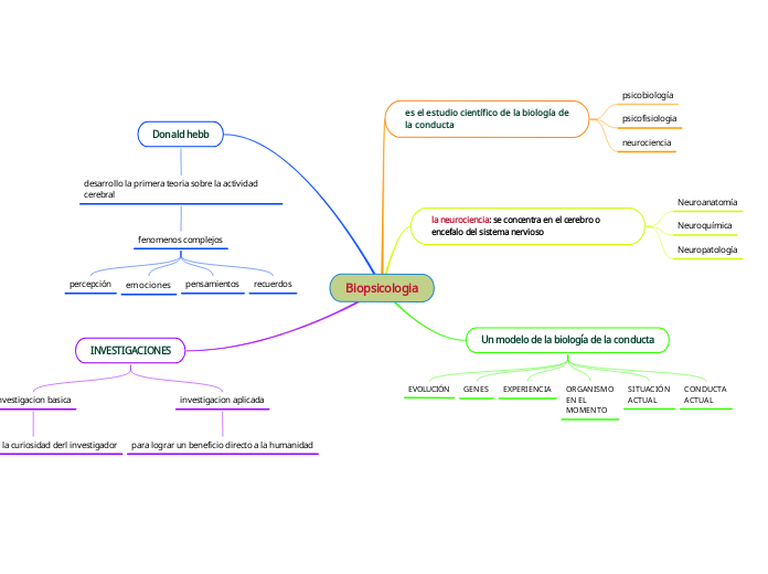 Biopsicologia