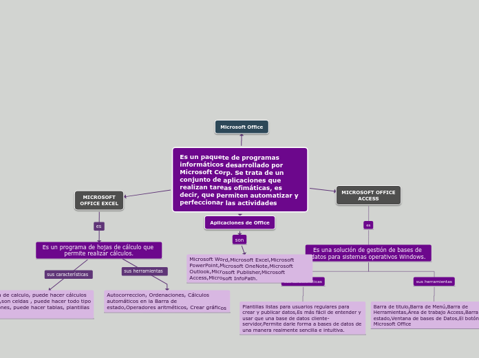 Es un paquete de programas informáticos desarrollado por Microsoft Corp. Se trata de un conjunto de aplicaciones que realizan tareas ofimáticas, es decir, que permiten automatizar y perfeccionar las actividades