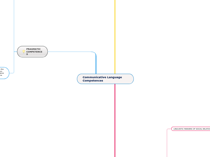 Communicative Language Competences