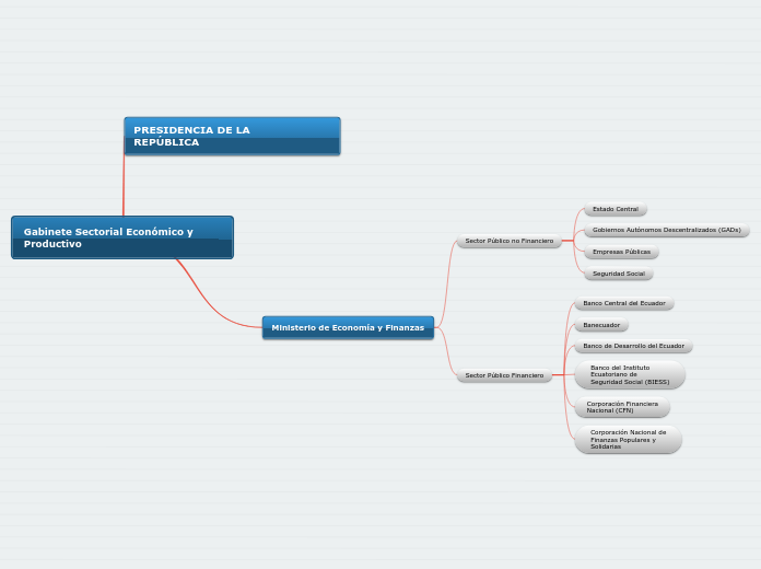 Mapa mental_Sector Público Ecuatoriano