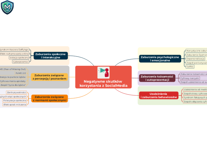 Negatywne skutków korzystania z SocialMedia