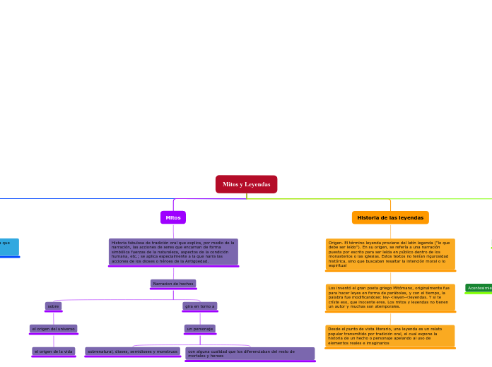 mapa conceptual mitosyleyendas