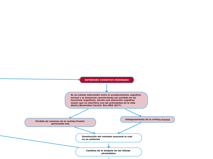 DETERIORO COGNITIVO MODERADO