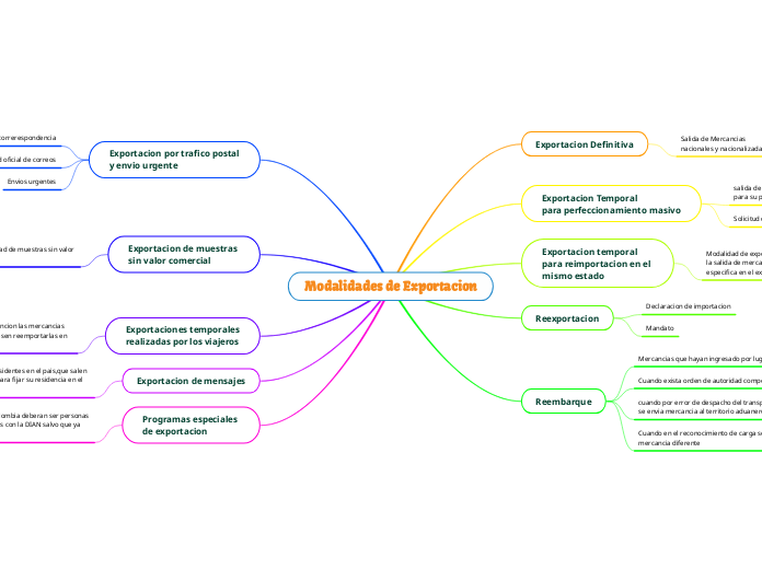Modalidades de Exportacion