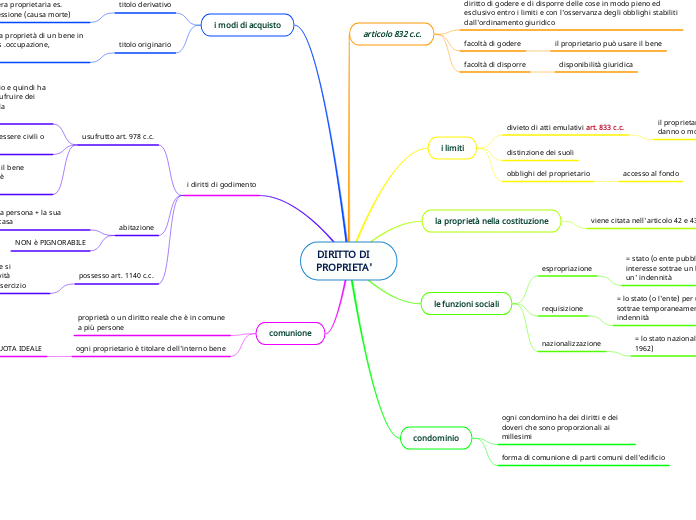 DIRITTO DI PROPRIETA'