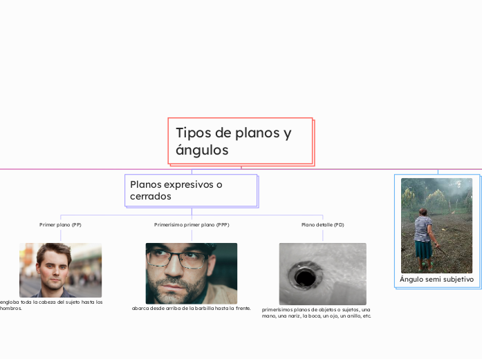 Tipos de planos y ángulos 