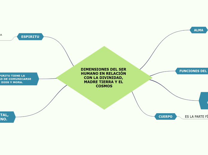 DIMENSIONES DEL SER HUMANO EN RELACIÓN CON LA DIVINIDAD, MADRE TIERRA Y EL COSMOS
