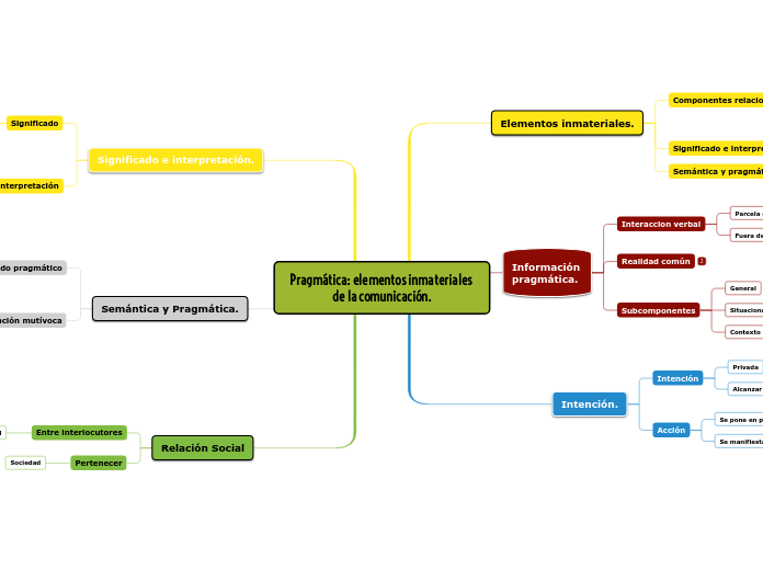 Pragmática: elementos inmateriales de la comunicación.