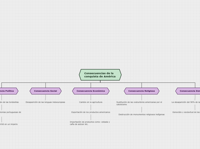 Consecuencias de la conquista de América
