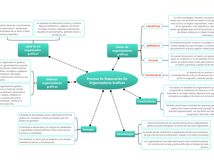 Proceso De Elaboración De Organizadores Gráficos