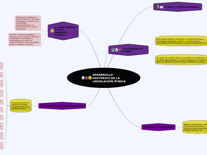 DESARROLLO HISTÓRICO DE LA LEGISLACIÓN ÉTNICA