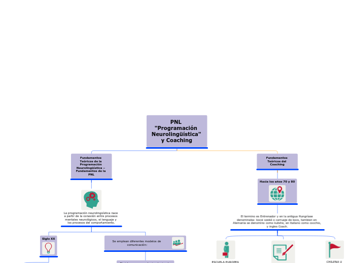 PNL "Programación Neurolingüística" y Coaching