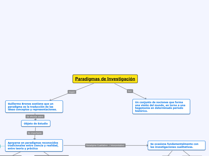 Paradigmas de Investigación