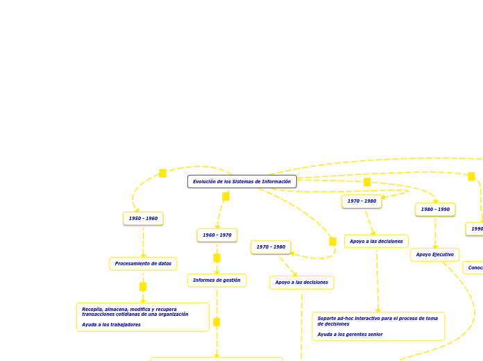 Evolución de los Sistemas de Información