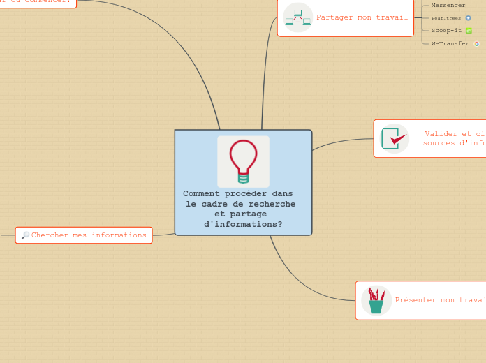 Outils pour identification et  procurations d'informations