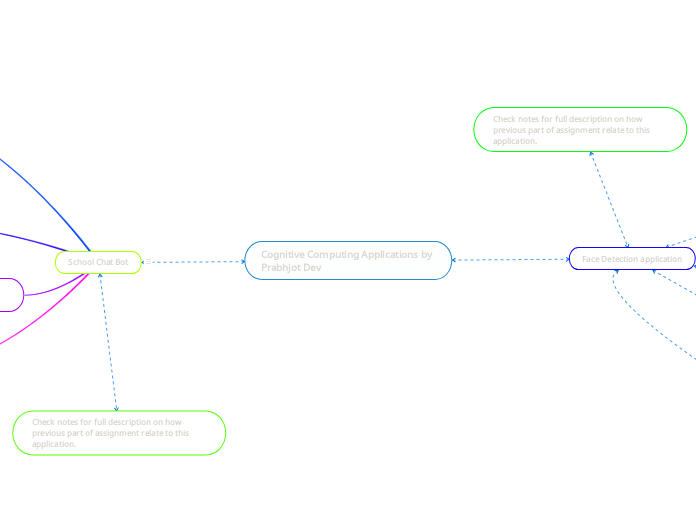 Cognitive Computing Applications by Prabhjot Dev