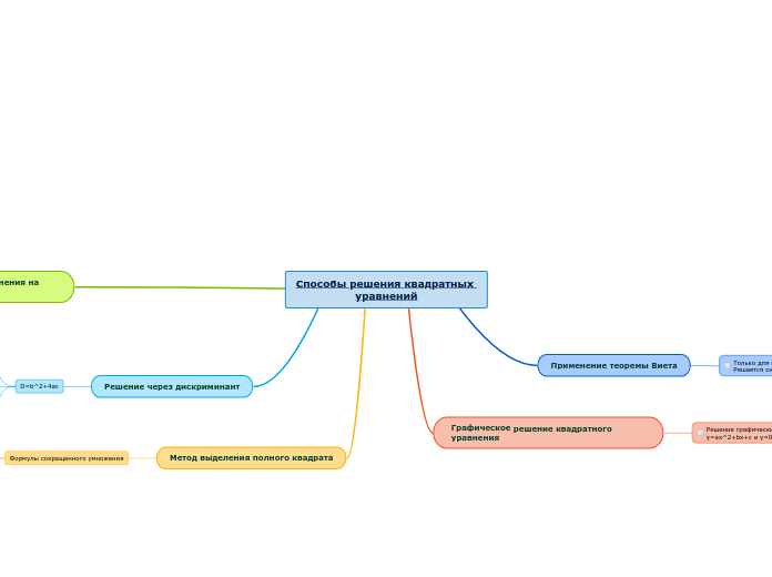 Способы решения квадратных уравнений