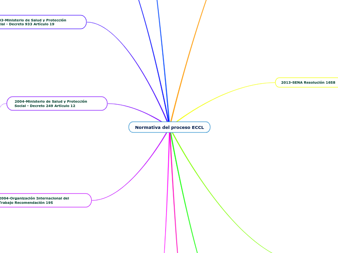 Normativa del proceso ECCL