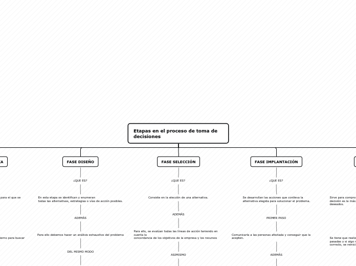 Etapas en el proceso de toma de decisiones