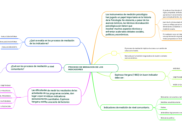 PROCESO DE MEDIACION DE LOS INDICADORES