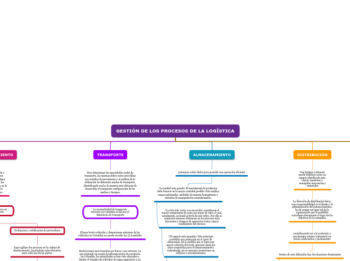 Gestión de los procesos de la logística