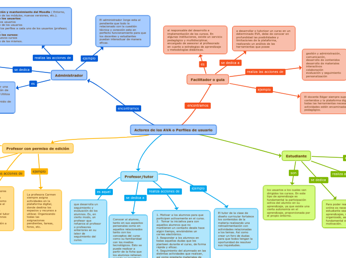 Actores de los AVA o Perfiles de usuario