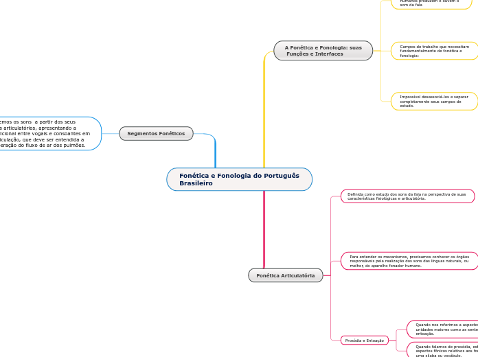 Fonética e Fonologia do Português Brasileiro