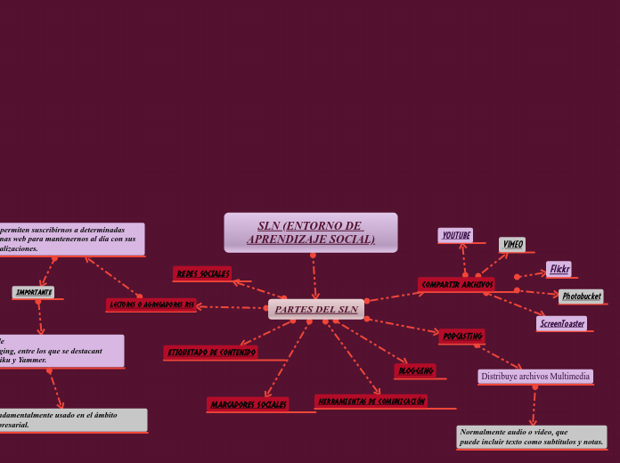 SLN (ENTORNO DE APRENDIZAJE SOCIAL)