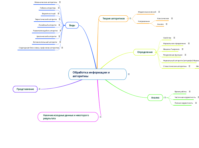 Обработка информации и алгоритмы