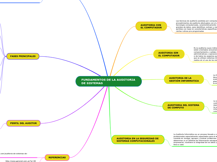 FUNDAMENTOS DE LA AUDITORIA DE SISTEMAS