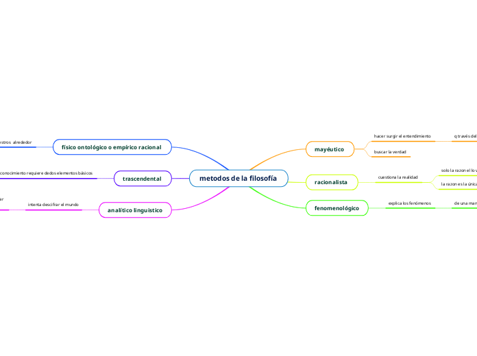 metodos de la filosofía 