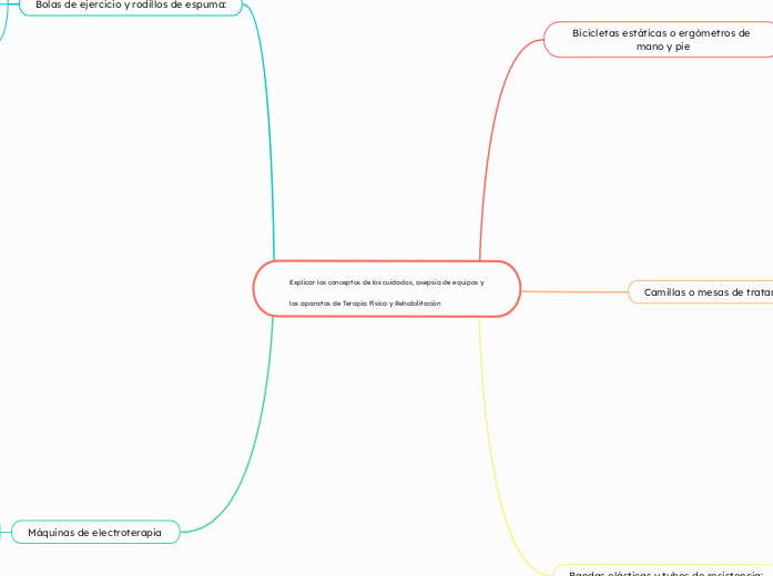 Explicar los conceptos de los cuidados, asepsia de equipos y los aparatos de Terapia Física y Rehabilitación 