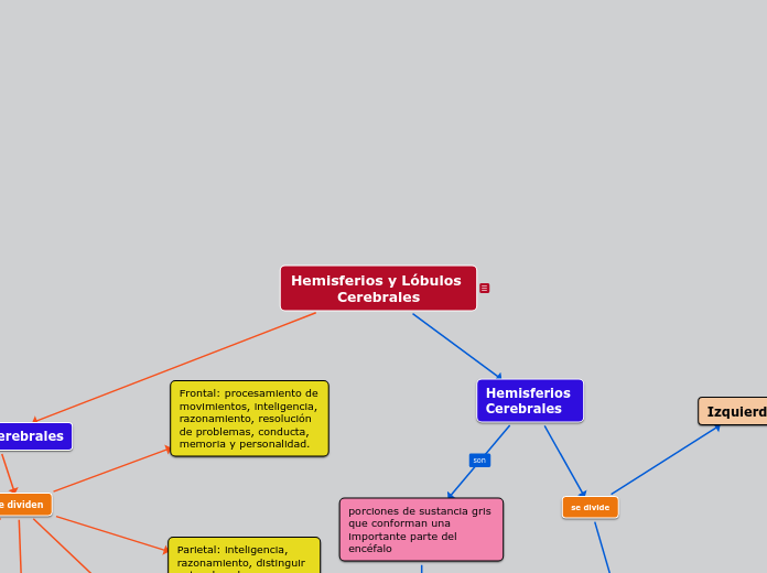 Hemisferios y Lóbulos Cerebrales