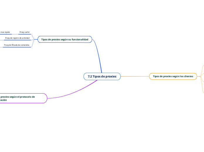 7.2 Tipos de proxies