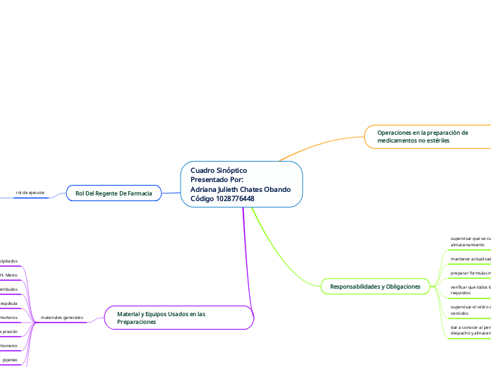 Cuadro Sinóptico 
Presentado Por: 
Adriana Julieth Chates Obando 
Código 1028776448