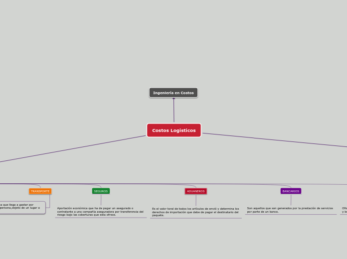 Costos Logisticos