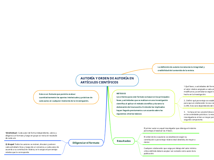 AUTORÍA Y ORDEN DE AUTORÍA EN
ARTÍCULOS CIENTÍFICOS