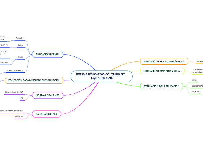 SISTEMA EDUCATIVO COLOMBIANO          Ley 115 de 1994