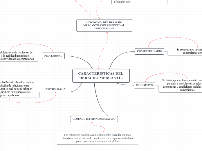 CARACTERISTICAS DEL DERECHO MERCANTIL