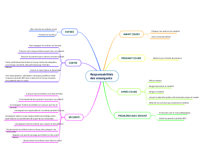 Responsabilités des enseigants