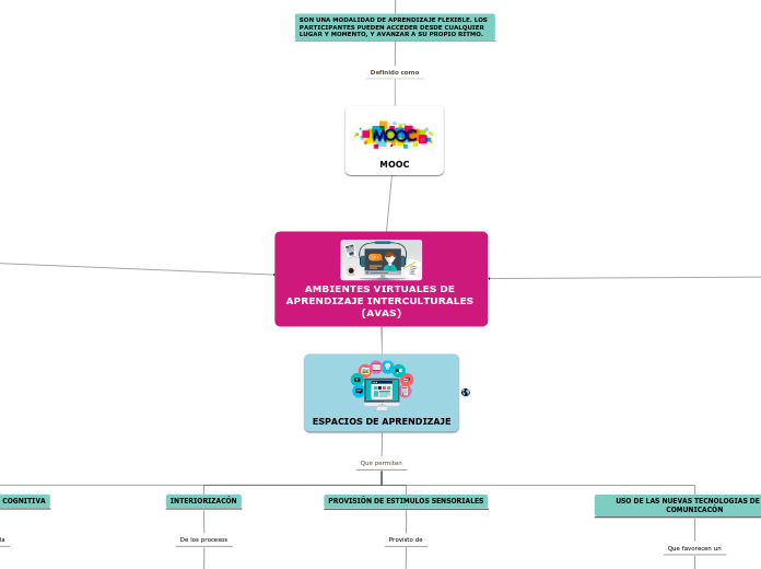 AMBIENTES VIRTUALES DE APRENDIZAJE INTERCULTURALES (AVAS)