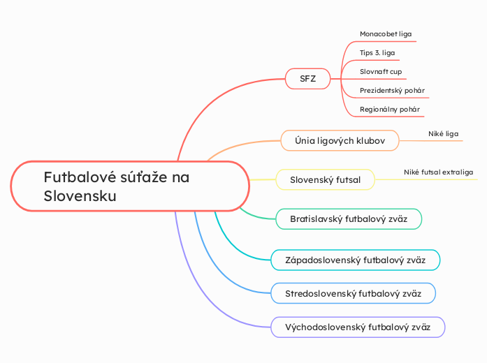 Futbalové súťaže na Slovensku