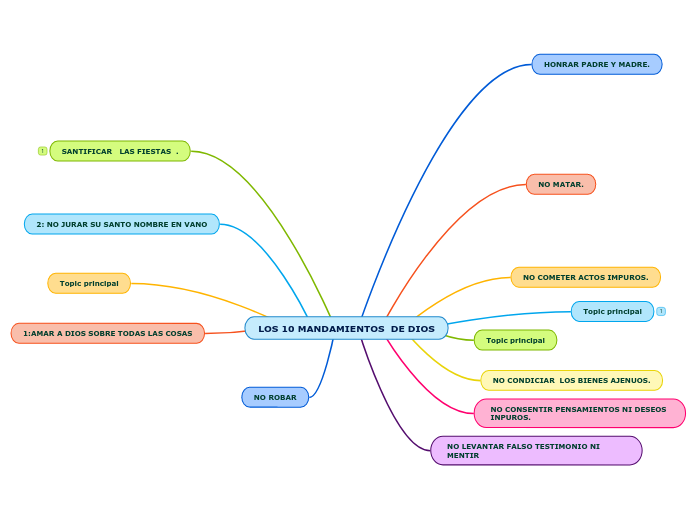 LOS 10 MANDAMIENTOS  DE DIOS
